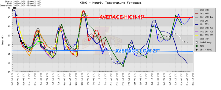The next 7-days show temperatures mainly below average as the new year begins.